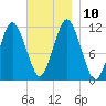 Machiasport tide chart for Wednesday, November 10, 2021