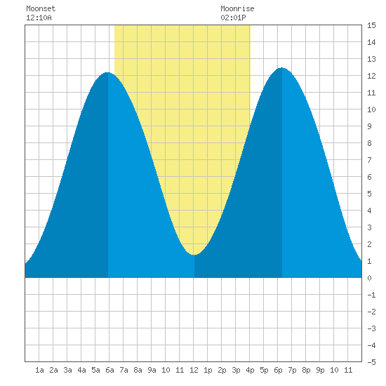 Machiasport tide chart for Saturday, November 13, 2021