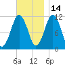 Machiasport tide chart for Sunday, November 14, 2021