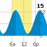 Machiasport tide chart for Monday, November 15, 2021