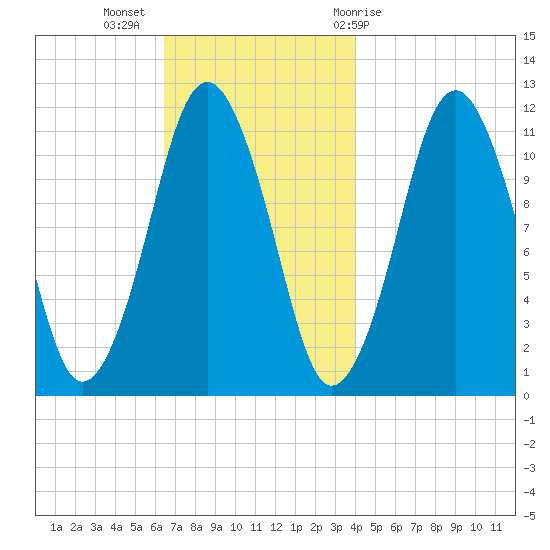 Machiasport tide chart for Tuesday, November 16, 2021