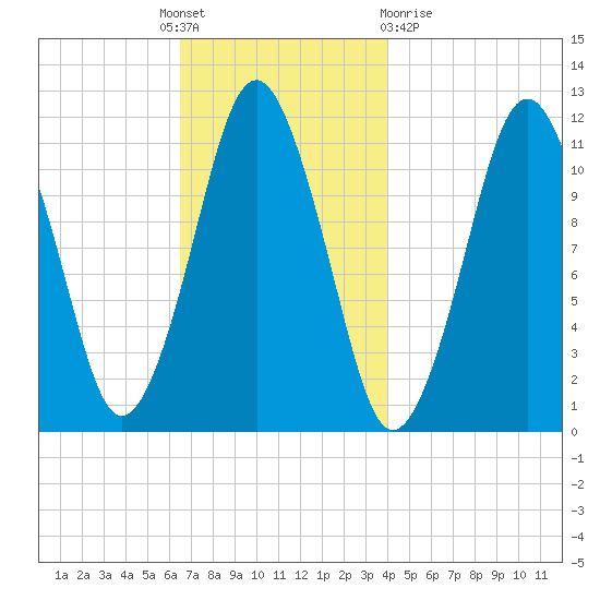Machiasport tide chart for Thursday, November 18, 2021
