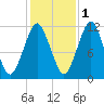 Machiasport tide chart for Monday, November 1, 2021