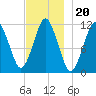 Machiasport tide chart for Saturday, November 20, 2021