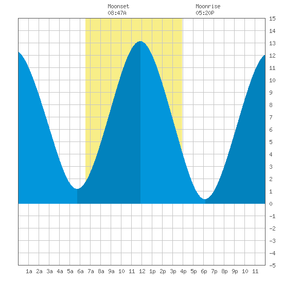 Machiasport tide chart for Sunday, November 21, 2021