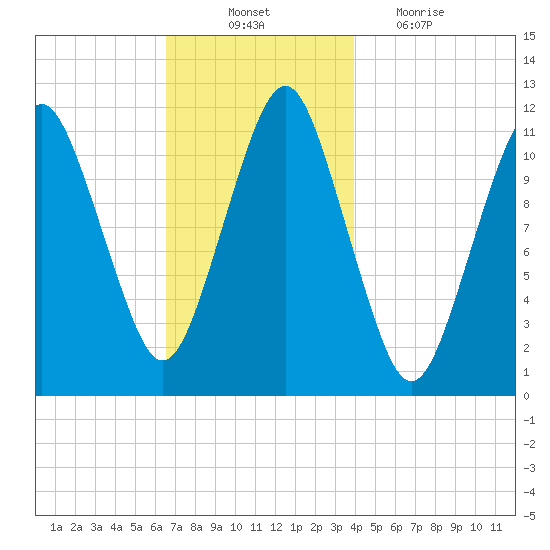 Machiasport tide chart for Monday, November 22, 2021