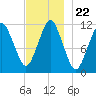 Machiasport tide chart for Monday, November 22, 2021