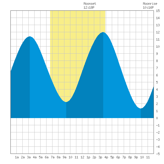 Machiasport tide chart for Friday, November 26, 2021