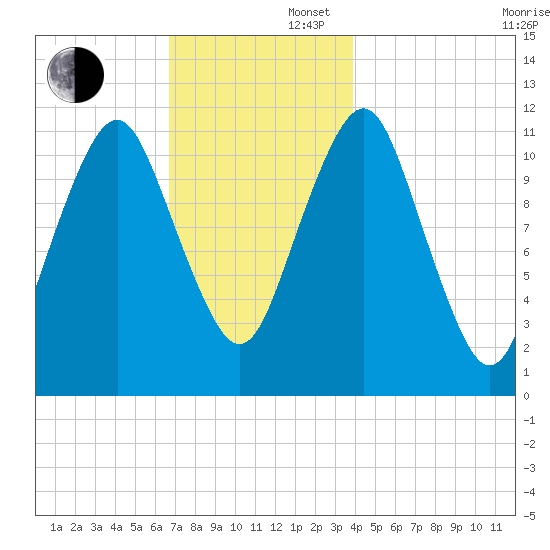 Machiasport tide chart for Saturday, November 27, 2021