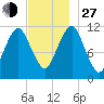 Machiasport tide chart for Saturday, November 27, 2021