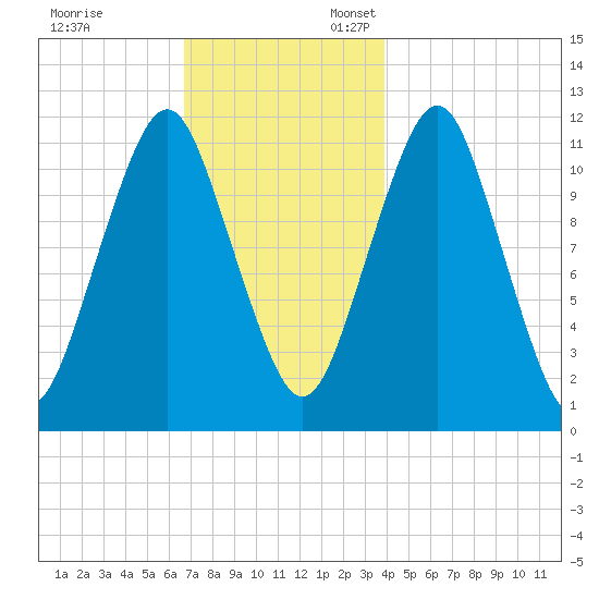 Machiasport tide chart for Monday, November 29, 2021