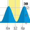 Machiasport tide chart for Tuesday, November 30, 2021