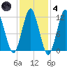 Machiasport tide chart for Thursday, November 4, 2021