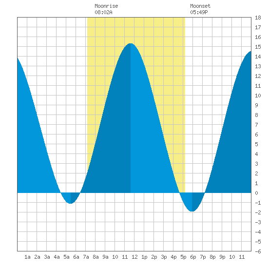 Machiasport tide chart for Friday, November 5, 2021