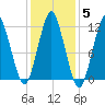 Machiasport tide chart for Friday, November 5, 2021