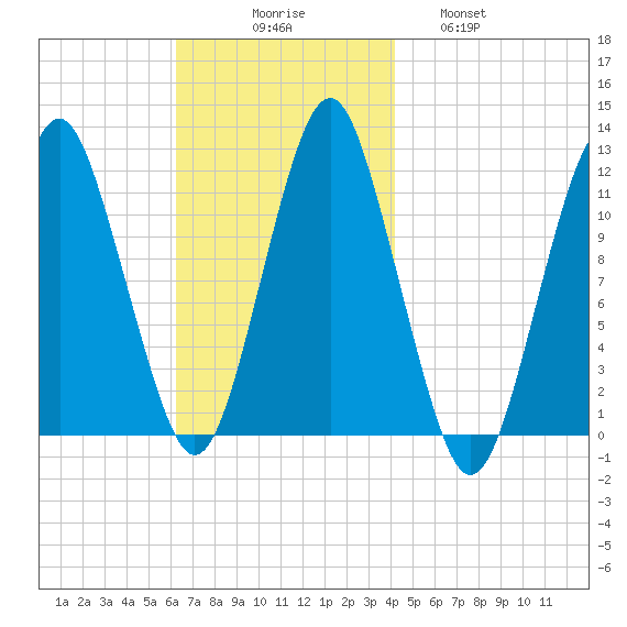 Machiasport tide chart for Sunday, November 7, 2021
