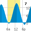 Machiasport tide chart for Sunday, November 7, 2021