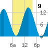 Machiasport tide chart for Tuesday, November 9, 2021