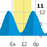 Machiasport tide chart for Saturday, December 11, 2021