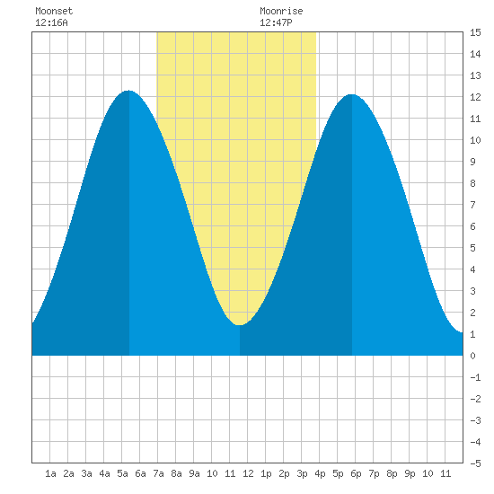 Machiasport tide chart for Sunday, December 12, 2021