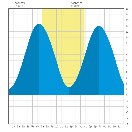 Machiasport tide chart for Monday, December 13, 2021