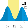 Machiasport tide chart for Monday, December 13, 2021