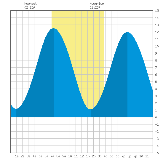 Machiasport tide chart for Tuesday, December 14, 2021