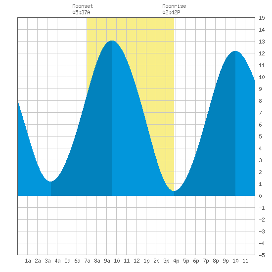 Machiasport tide chart for Friday, December 17, 2021