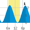 Machiasport tide chart for Wednesday, December 1, 2021