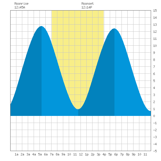 Machiasport tide chart for Tuesday, December 28, 2021