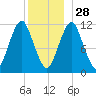 Machiasport tide chart for Tuesday, December 28, 2021