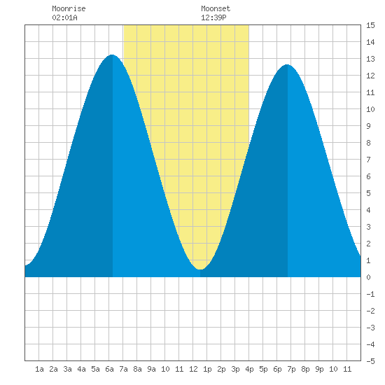 Machiasport tide chart for Wednesday, December 29, 2021