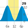 Machiasport tide chart for Wednesday, December 29, 2021