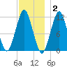 Machiasport tide chart for Thursday, December 2, 2021