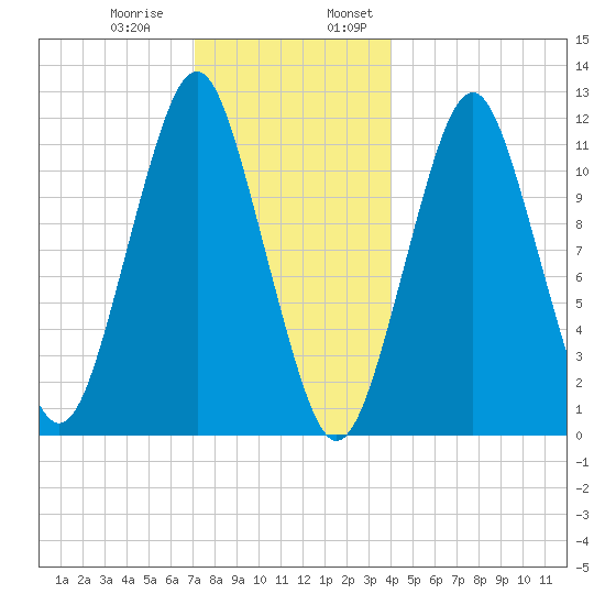 Machiasport tide chart for Thursday, December 30, 2021