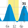 Machiasport tide chart for Friday, December 31, 2021
