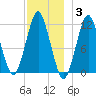 Machiasport tide chart for Friday, December 3, 2021