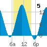 Machiasport tide chart for Sunday, December 5, 2021