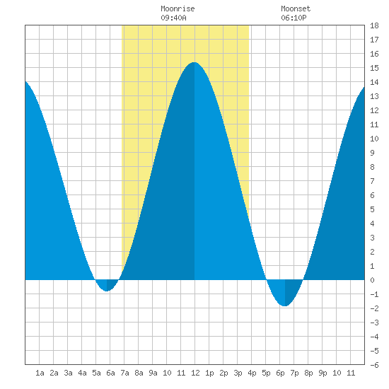 Machiasport tide chart for Monday, December 6, 2021