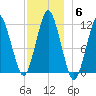 Machiasport tide chart for Monday, December 6, 2021