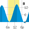 Machiasport tide chart for Wednesday, December 8, 2021