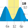 Machiasport tide chart for Monday, January 10, 2022