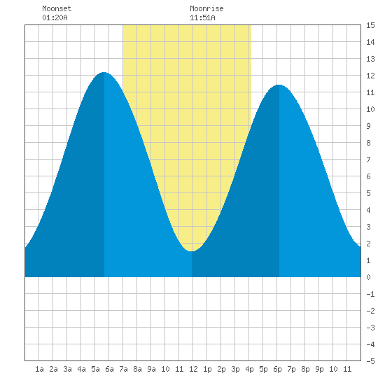 Machiasport tide chart for Tuesday, January 11, 2022