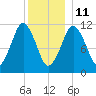 Machiasport tide chart for Tuesday, January 11, 2022