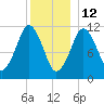 Machiasport tide chart for Wednesday, January 12, 2022
