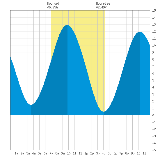 Machiasport tide chart for Sunday, January 16, 2022