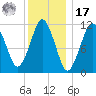 Machiasport tide chart for Monday, January 17, 2022