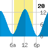 Machiasport tide chart for Thursday, January 20, 2022