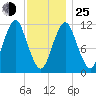 Machiasport tide chart for Tuesday, January 25, 2022
