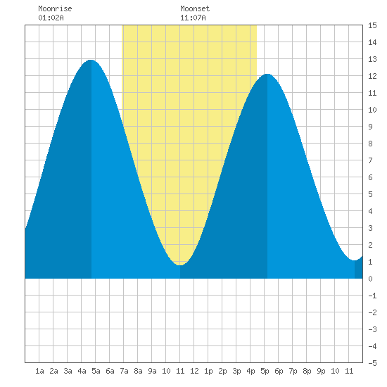 Machiasport tide chart for Wednesday, January 26, 2022